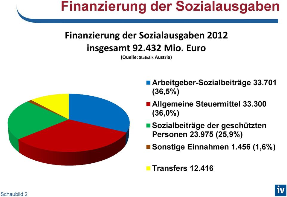 701 (36,5%) Allgemeine Steuermittel 33.