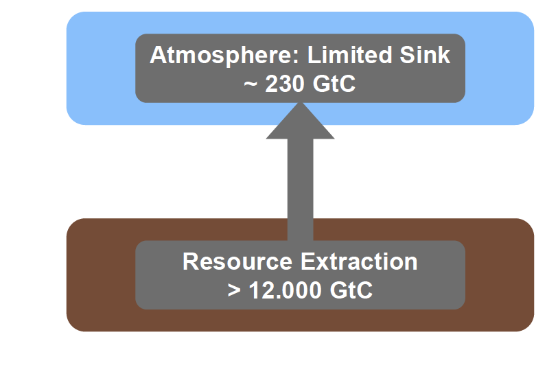 Climate Economics II: Carbon Asset Bubble Die Aufnahmekapazität der Atmosphäre ist ca.