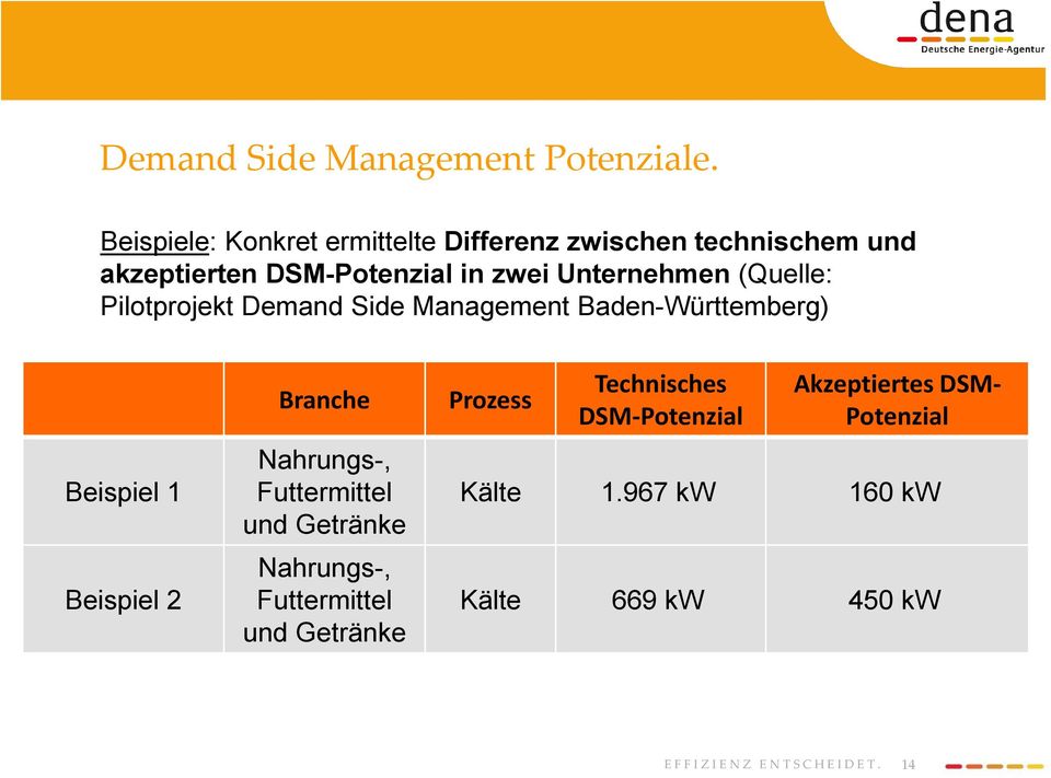 Unternehmen (Quelle: Pilotprojekt Demand Side Management Baden-Württemberg) Beispiel 1 Beispiel 2 Branche