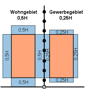 Abstandsflächenberechnung BbgBO 6 (5) Satz 2+3: Vor Außenwänden ohne Fenster für Aufenthaltsräume beträgt die Tiefe der Abstandsflächen 0,4 H, mindestens 3 m.