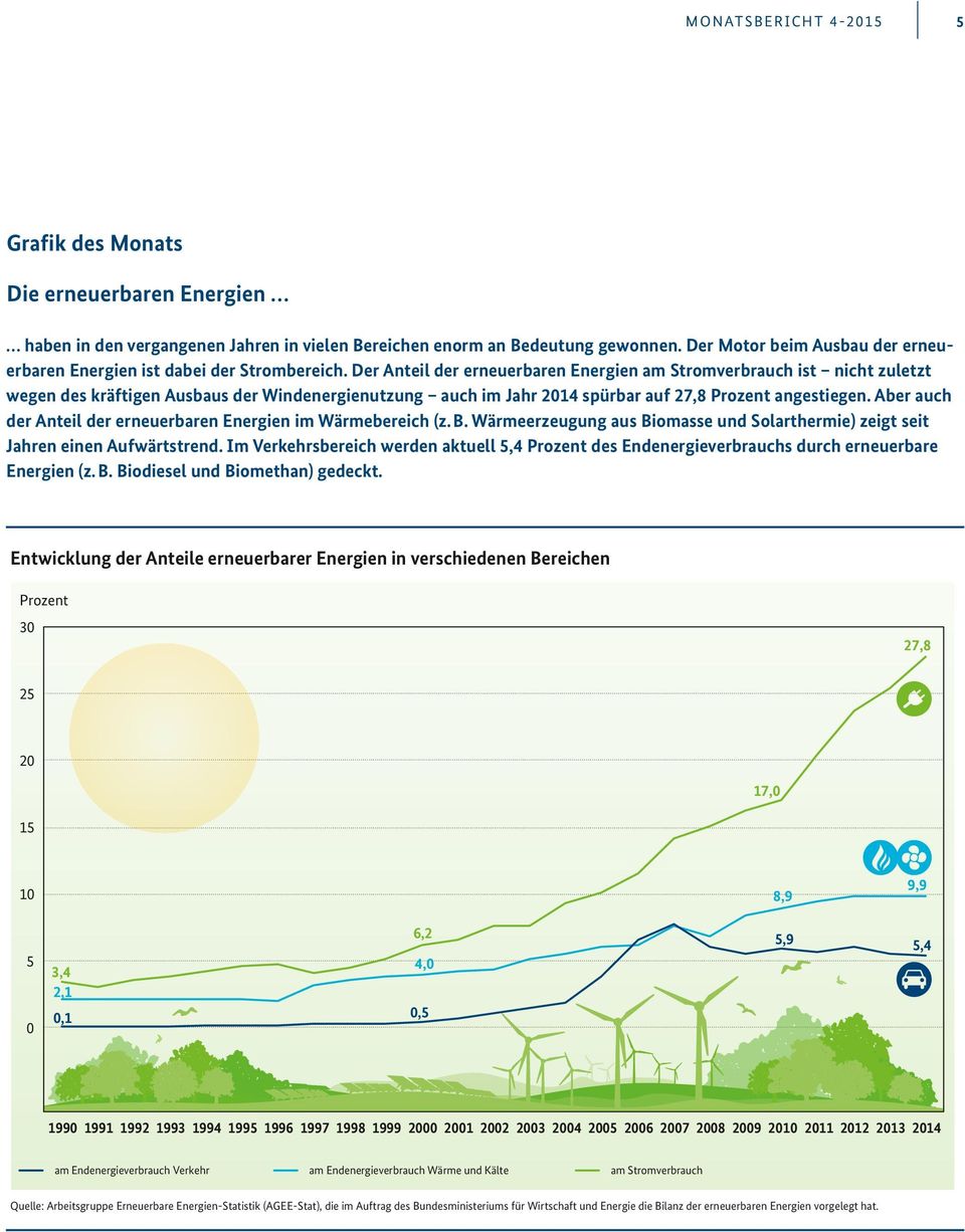 Der Anteil der erneuerbaren Energien am Stromverbrauch ist nicht zuletzt wegen des kräftigen Ausbaus der Windenergienutzung auch im Jahr 2014 spürbar auf 27,8 Prozent angestiegen.