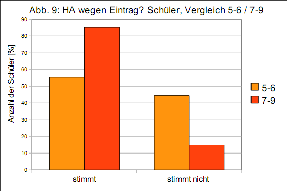 4. Motivation Schüler: Ich mache die Hausaufgaben, weil ich sonst eingetragen werde: Ich mache die HA, weil ich sonst eingetragen werde, sagen 56 % der Erprobungsstufenschüler und 85% der