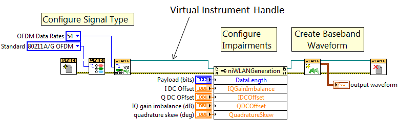 über einen Eigenschaftsknoten konfiguriert. Weitere Toolkits wie z. B. das NI LabVIEW Modulation Toolkit können universelle, modulierte Signale wie etwa AM, FM, FSK, QPSK oder 64-QAM erzeugen.