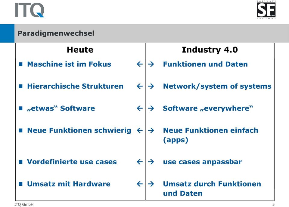Network/system of systems etwas Software Software everywhere Neue Funktionen
