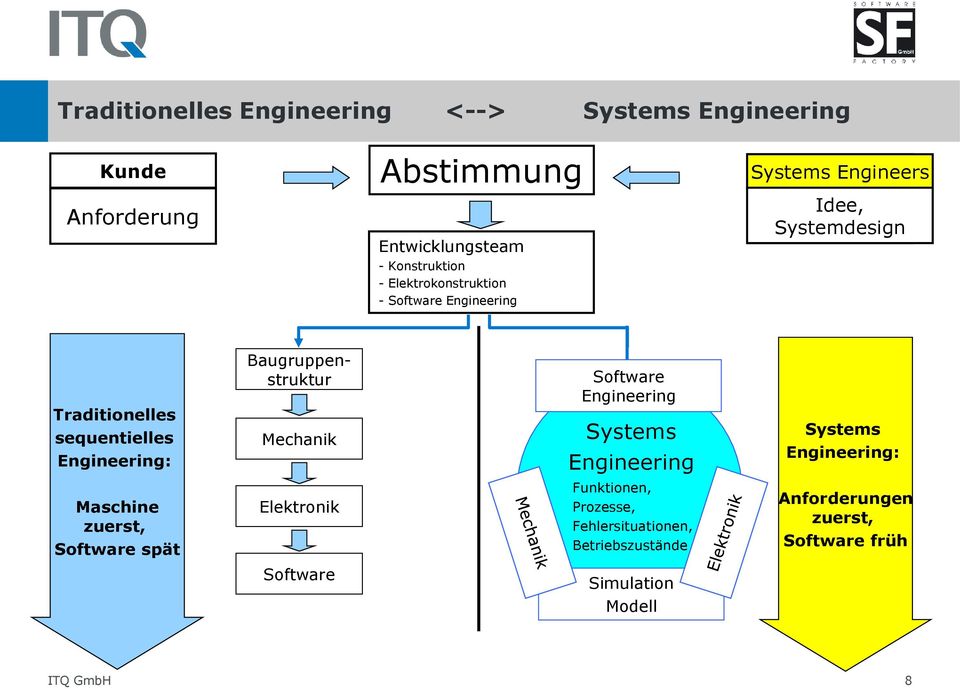 sequentielles Engineering: Maschine zuerst, Software spät Baugruppenstruktur Mechanik Elektronik Software Engineering Systems