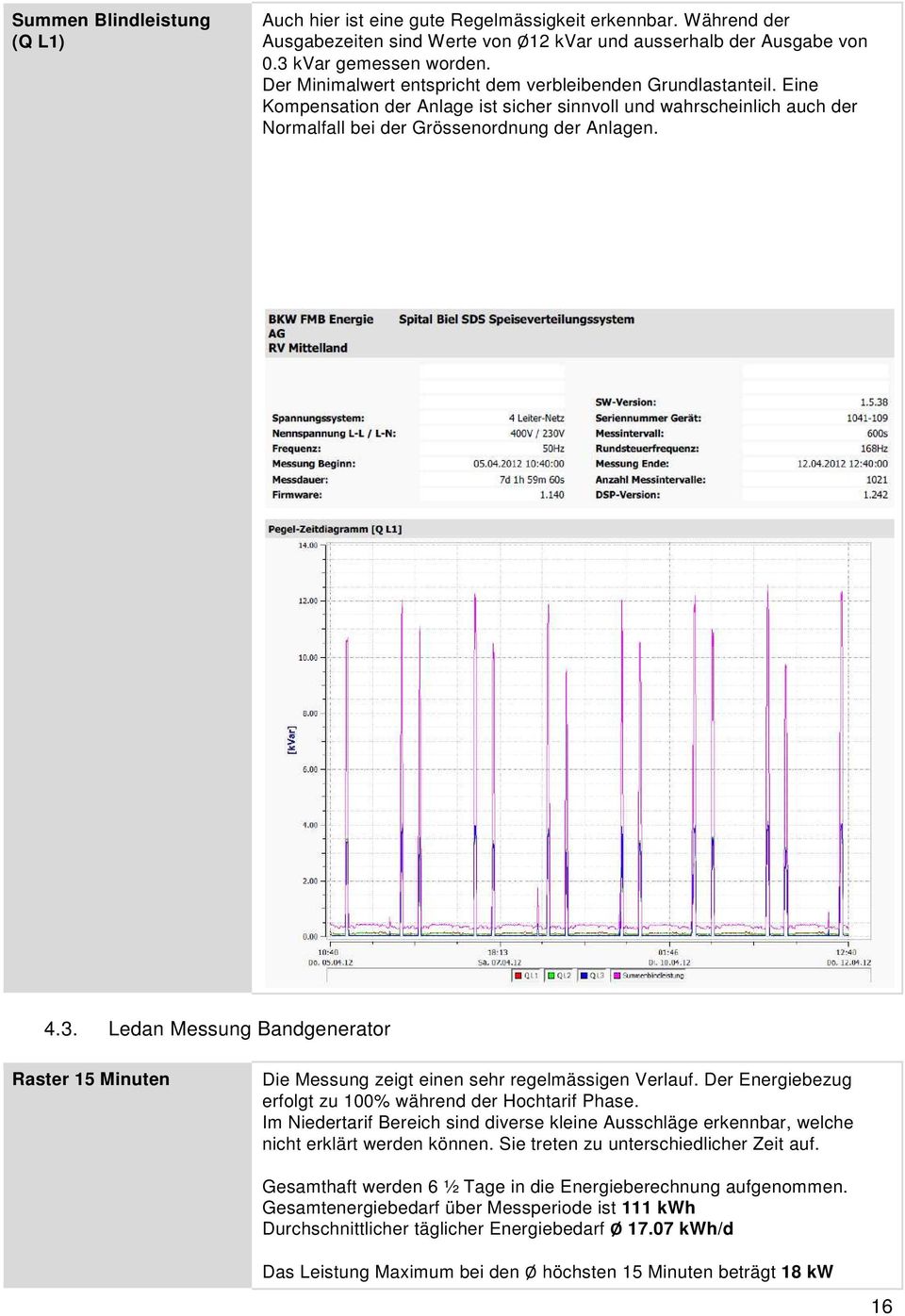 Ledan Messung Bandgenerator Raster 15 Minuten Die Messung zeigt einen sehr regelmässigen Verlauf. Der Energiebezug erfolgt zu 100% während der Hochtarif Phase.