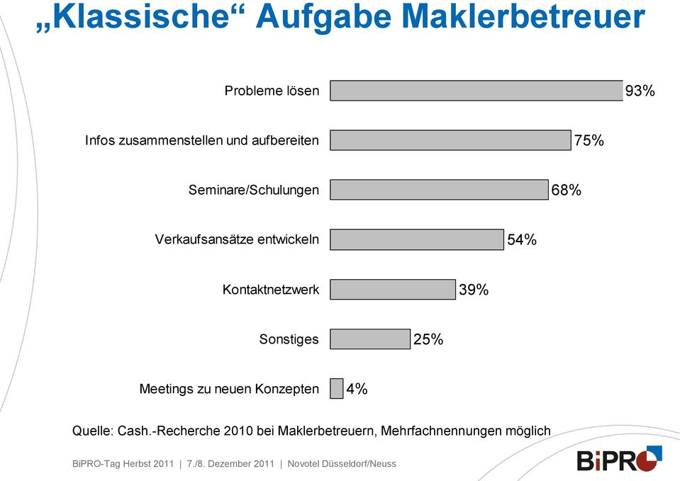 Verkaufsansätze entwickeln 54% Kontaktnetzwerk 39% Sonstiges 25%