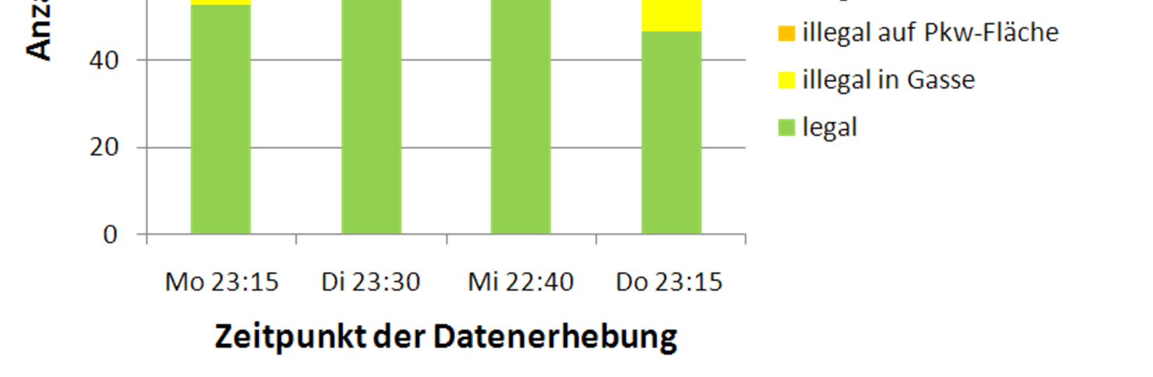 Motivation für Telematik