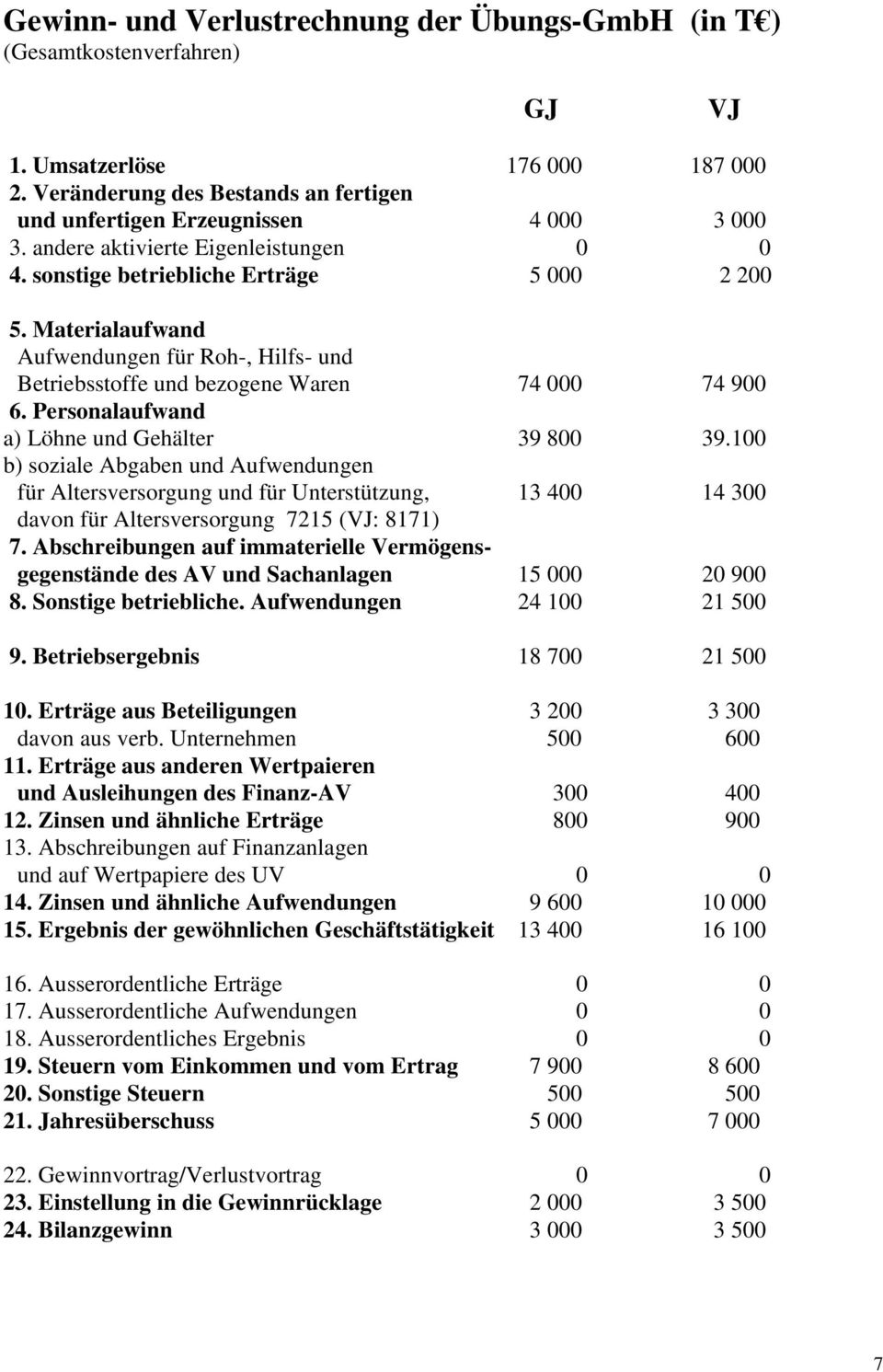 Personalaufwand a) Löhne und Gehälter 39 800 39.100 b) soziale Abgaben und Aufwendungen für Altersversorgung und für Unterstützung, 13 400 14 300 davon für Altersversorgung 7215 (VJ: 8171) 7.