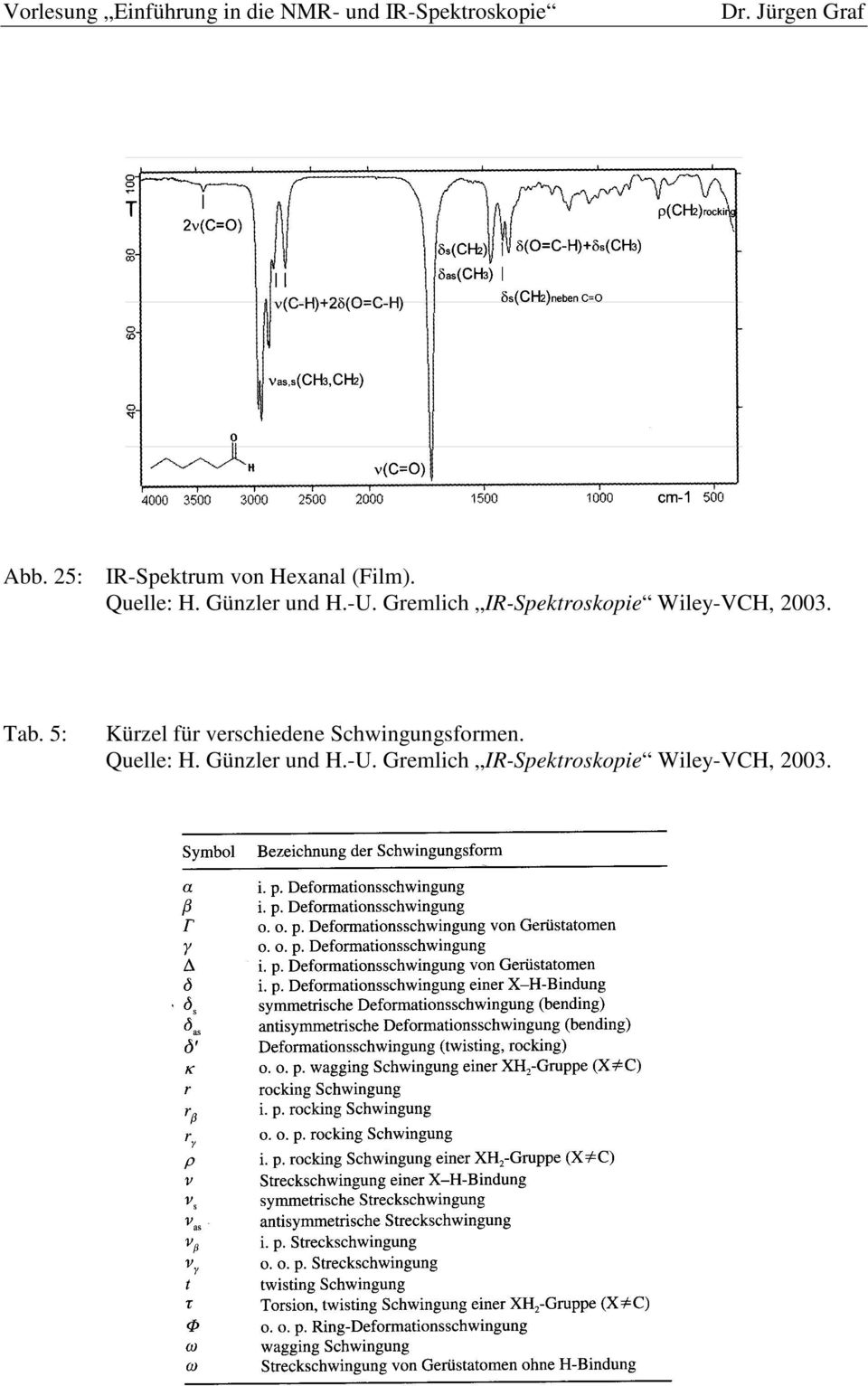 Tab. 5: Kürzel für