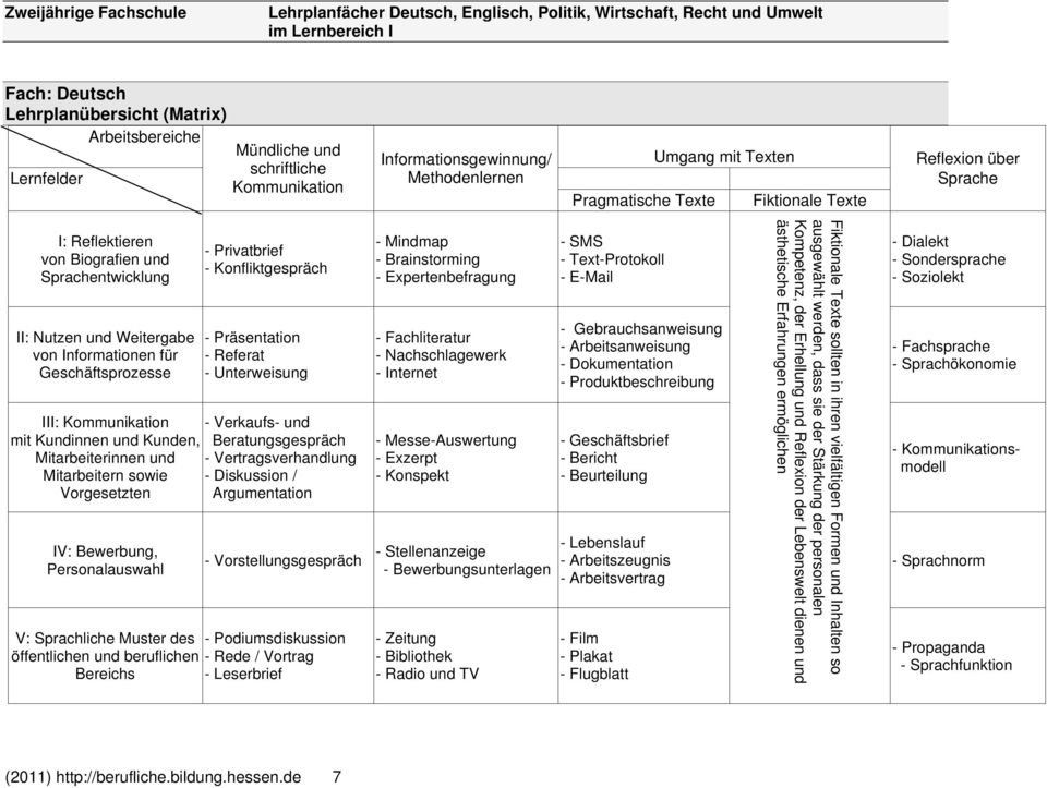 Kommunikation - Verkaufs- und mit Kundinnen und Kunden, Beratungsgespräch Mitarbeiterinnen und - Vertragsverhandlung Mitarbeitern sowie - Diskussion / Vorgesetzten Argumentation IV: Bewerbung,