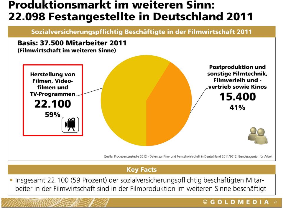 100 59% Postproduktion und sonstige Filmtechnik, Filmverleih und - vertrieb sowie Kinos 15.