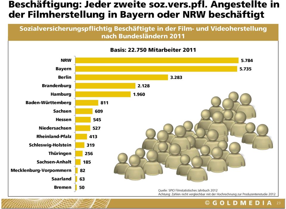 Bundesländern 2011 Basis: 22.