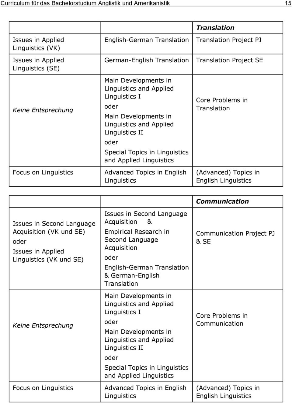 Advanced Topics in English Linguistics Translation Project PJ Translation Project SE Core Problems in Translation (Advanced) Topics in English Linguistics Issues in Second Language Acquisition (VK