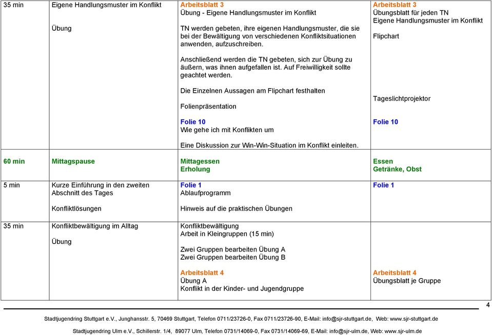 Die Einzelnen Aussagen am Flipchart festhalten Folienpräsentation 0 Wie gehe ich mit Konflikten um Eine Diskussion zur Win-Win-Situation im Konflikt einleiten.