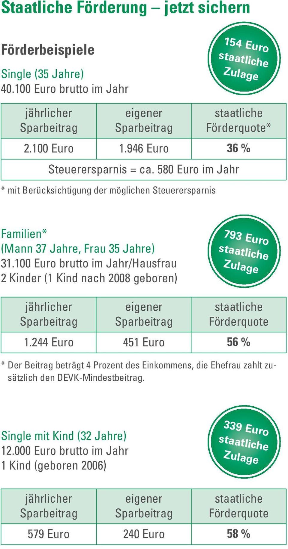 580 Euro im Jahr Familien* (Mann 37 Jahre, Frau 35 Jahre) 31.
