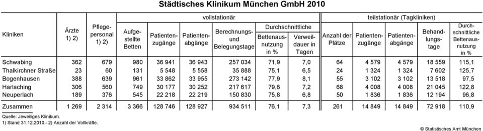 115,1 Thalkirchner Straße 23 60 131 5 548 5 558 35 888 75,1 6,5 24 1 324 1 324 7 602 125,7 Bogenhausen 388 639 961 33 862 33 955 273 142 77,9 8,1 55 3 102 3 102 13 518 97,5 Harlaching 306 560 749 30