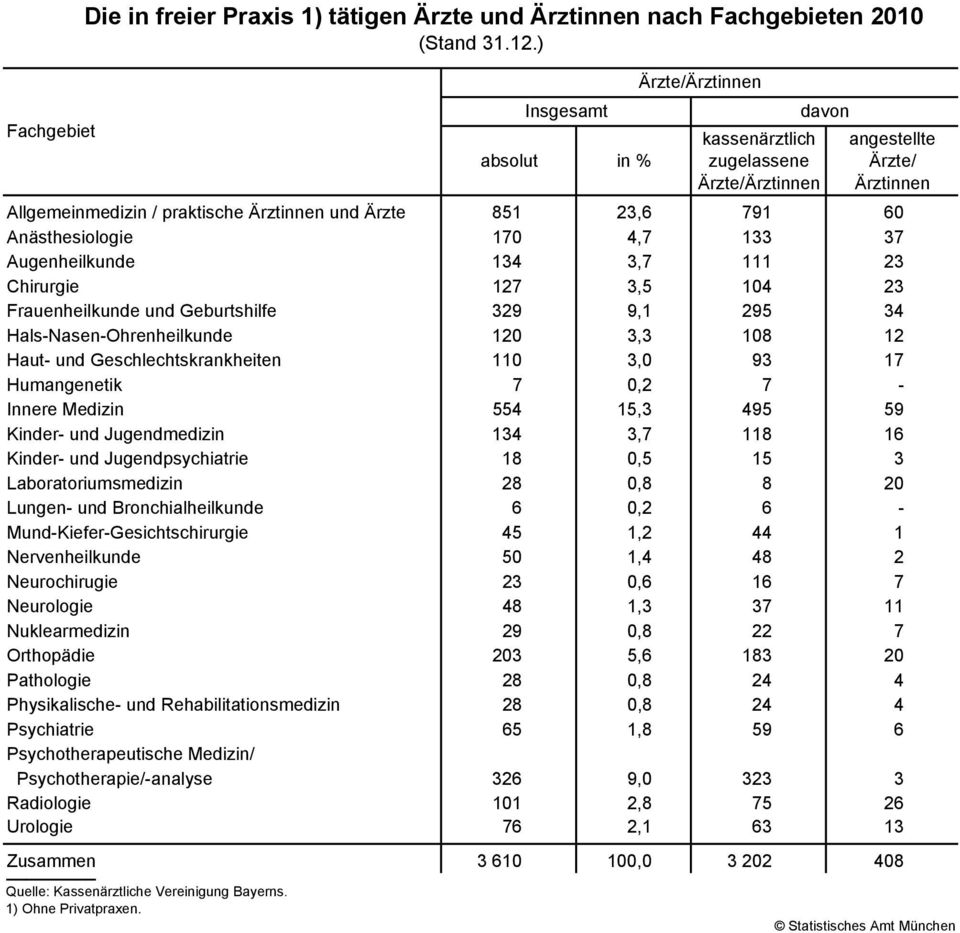 Anästhesiologie 170 4,7 133 37 Augenheilkunde 134 3,7 111 23 Chirurgie 127 3,5 104 23 Frauenheilkunde und Geburtshilfe 329 9,1 295 34 Hals-Nasen-Ohrenheilkunde 120 3,3 108 12 Haut- und