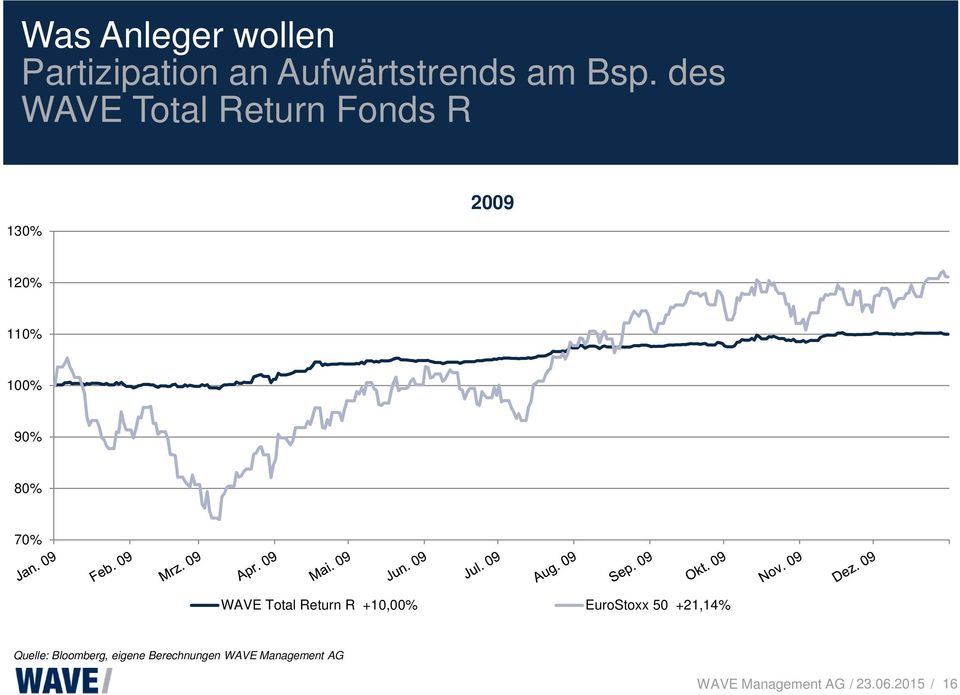 WAVE Total Return R +10,00% EuroStoxx 50 +21,14% Quelle: Bloomberg,