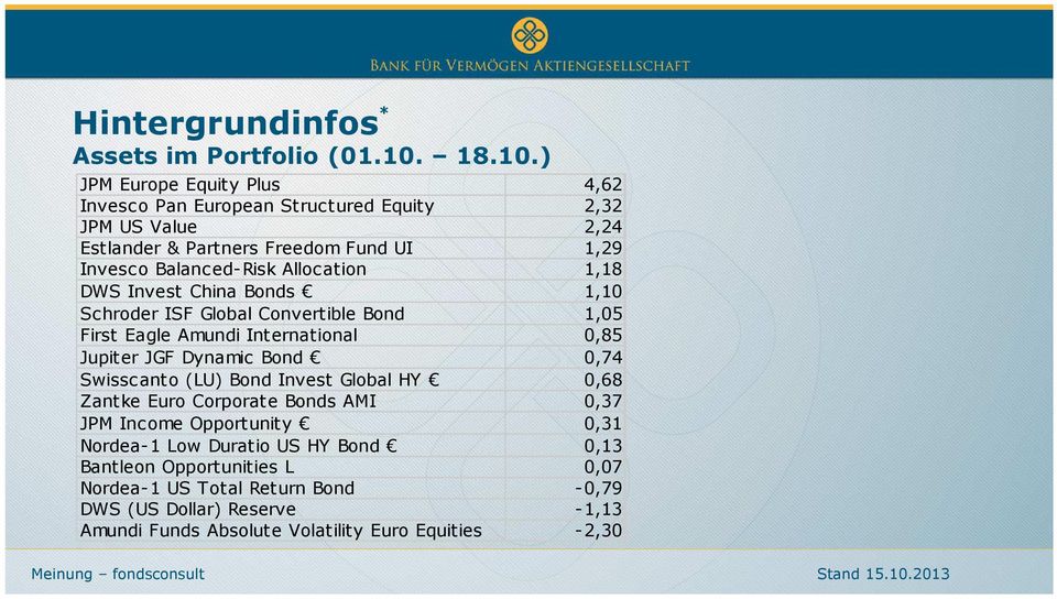 ) JPM Europe Equity Plus 4,62 Invesco Pan European Structured Equity 2,32 JPM US Value 2,24 Estlander & Partners Freedom Fund UI 1,29 Invesco Balanced-Risk Allocation 1,18