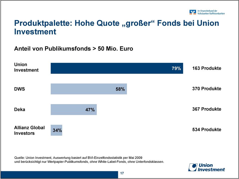 Investors 34% 534 Produkte Quelle: Union Investment, Auswertung basiert auf BVI-Einzelfondsstatistik