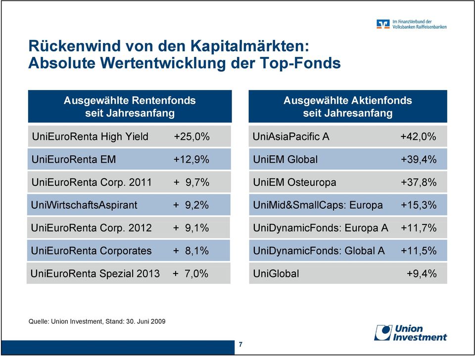 2011 + 9,7% UniWirtschaftsAspirant + 9,2% UniEuroRenta Corp.