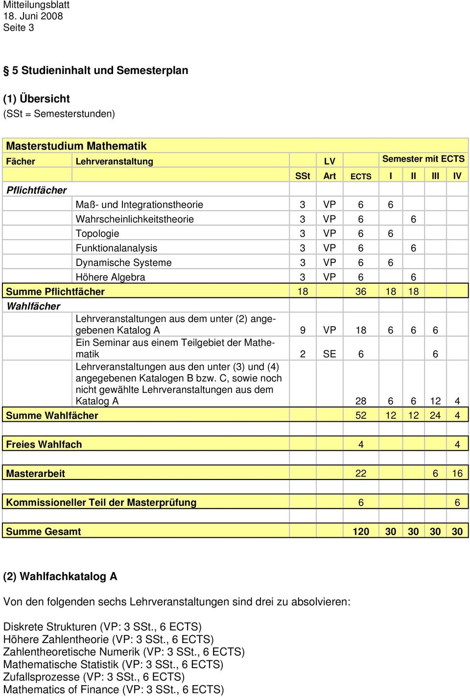 Wahlfächer Lehrveranstaltungen aus dem unter (2) angegebenen Katalog A 9 VP 18 6 6 6 Ein Seminar aus einem Teilgebiet der Mathematik 2 SE 6 6 Lehrveranstaltungen aus den unter (3) und (4) angegebenen