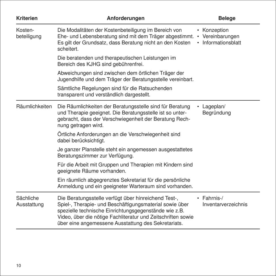 Abweichungen sind zwischen dem örtlichen Träger der Jugendhilfe und dem Träger der Beratungsstelle vereinbart. Sämtliche Regelungen sind für die Ratsuchenden transparent und verständlich dargestellt.