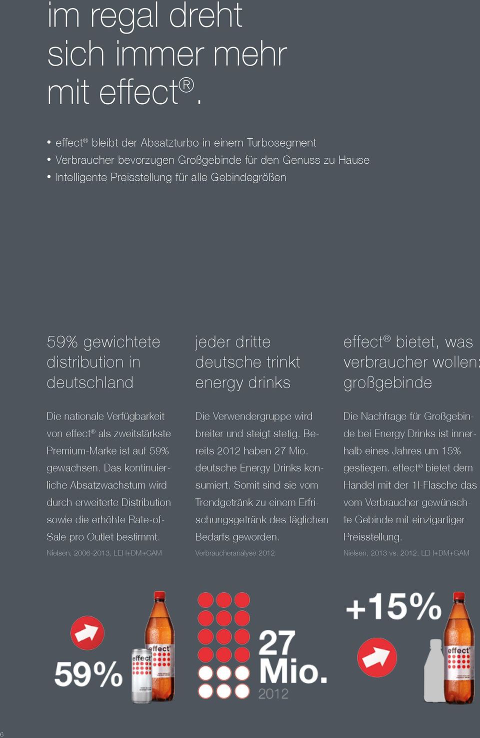 deutschland jeder dritte deutsche trinkt energy drinks effect bietet, was verbraucher wollen: großgebinde Die nationale Verfügbarkeit von effect als zweitstärkste Premium-Marke ist auf 59% gewachsen.