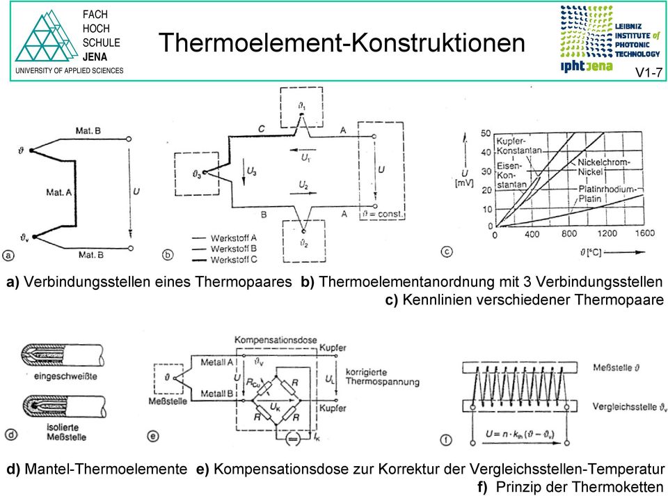 Kennlinien verschiedener Thermopaare d) Mantel-Thermoelemente e)