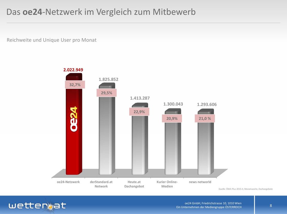 606 22,9% 20,9% 21,0 % oe24-netzwerk derstandard.at Network Heute.