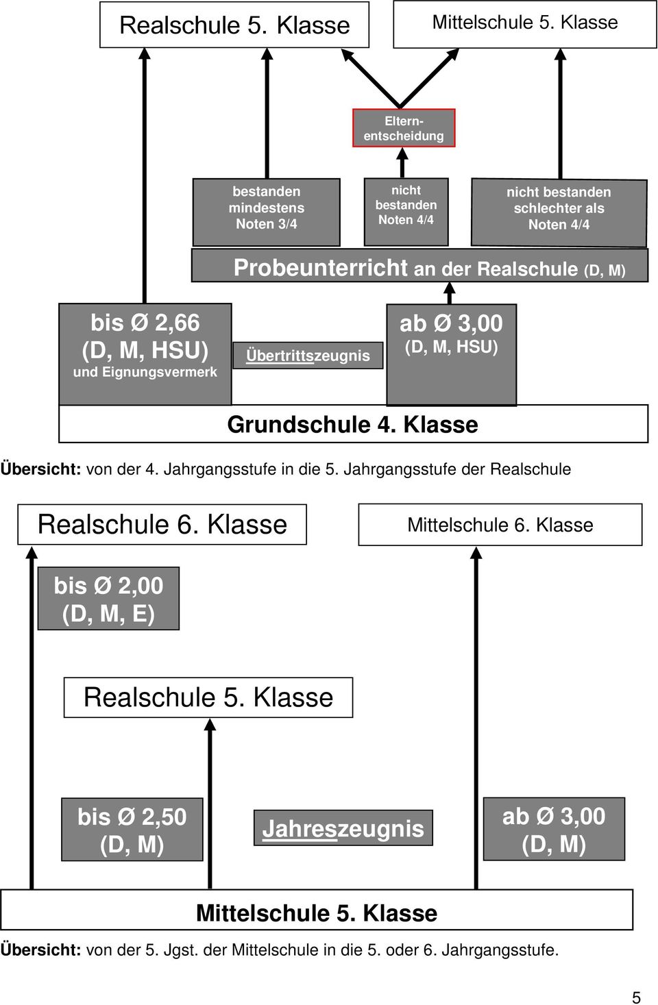 Realschule (D, M) bis Ø 2,66 (D, M, HSU) und Eignungsvermerk Übertrittszeugnis ab Ø 3,00 (D, M, HSU) Grundschule 4. Klasse Übersicht: von der 4.