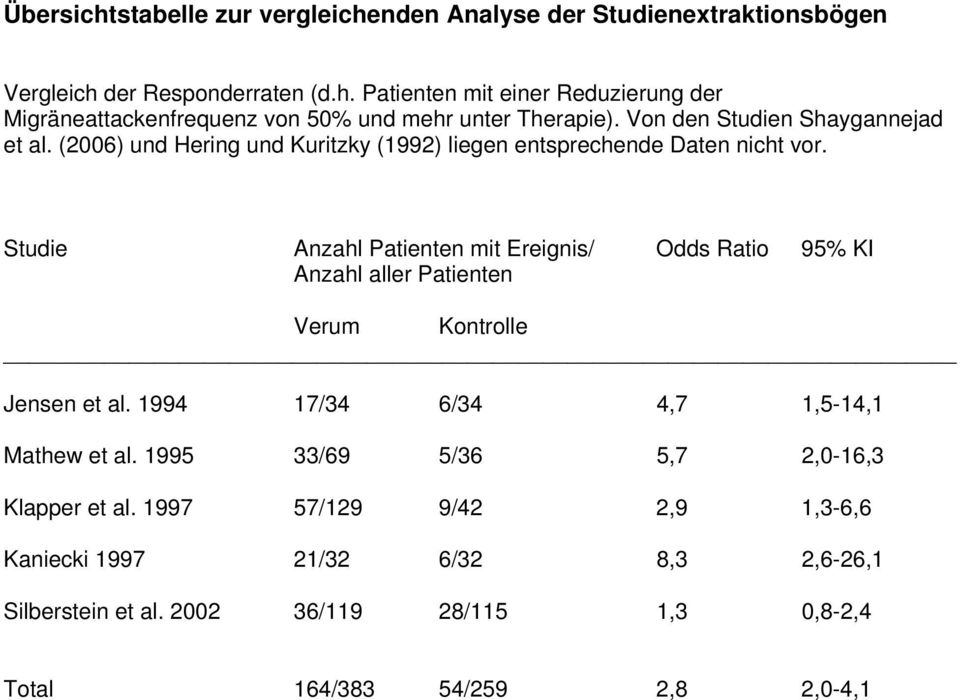 Studie Anzahl mit Ereignis/ Odds Ratio 95% KI Anzahl aller Verum Kontrolle Jensen et al. 1994 17/34 6/34 4,7 1,5-14,1 Mathew et al.