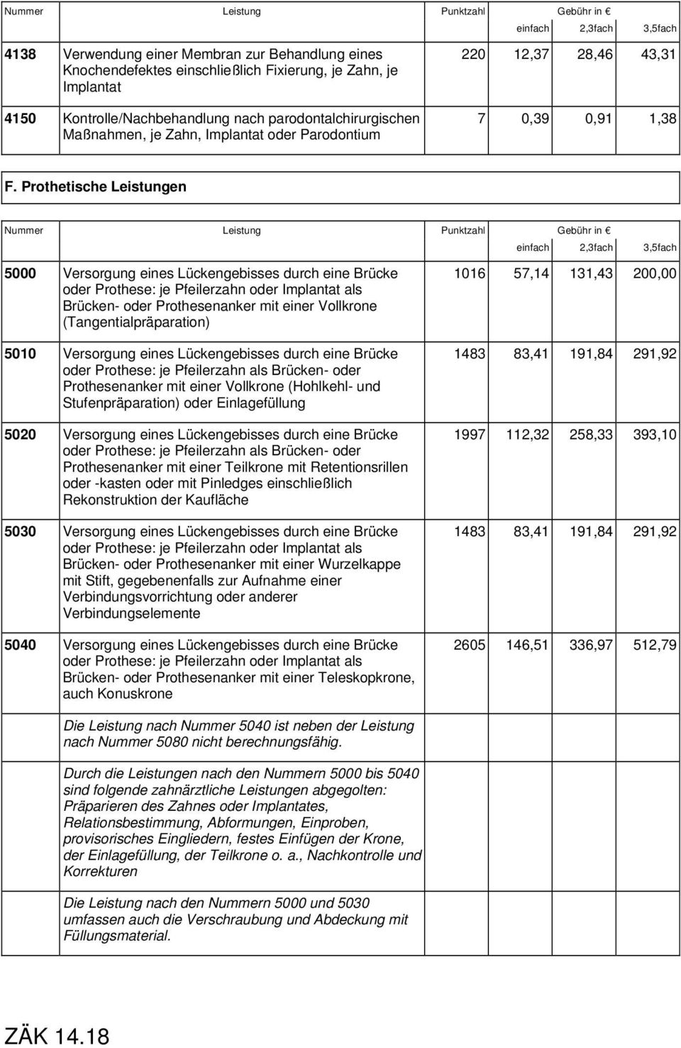 Prothetische Leistungen 5000 Versorgung eines Lückengebisses durch eine Brücke oder Prothese: je Pfeilerzahn oder Implantat als Brücken- oder Prothesenanker mit einer Vollkrone