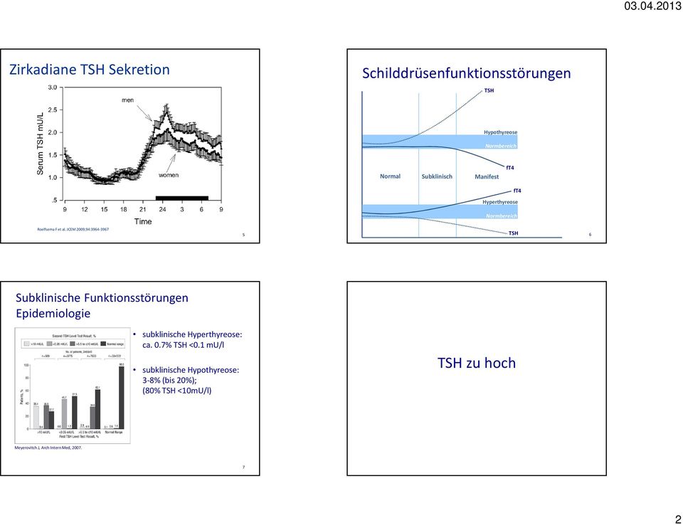 JCEM 2009;94:3964-3967 5 TSH 6 Subklinische Funktionsstörungen Epidemiologie