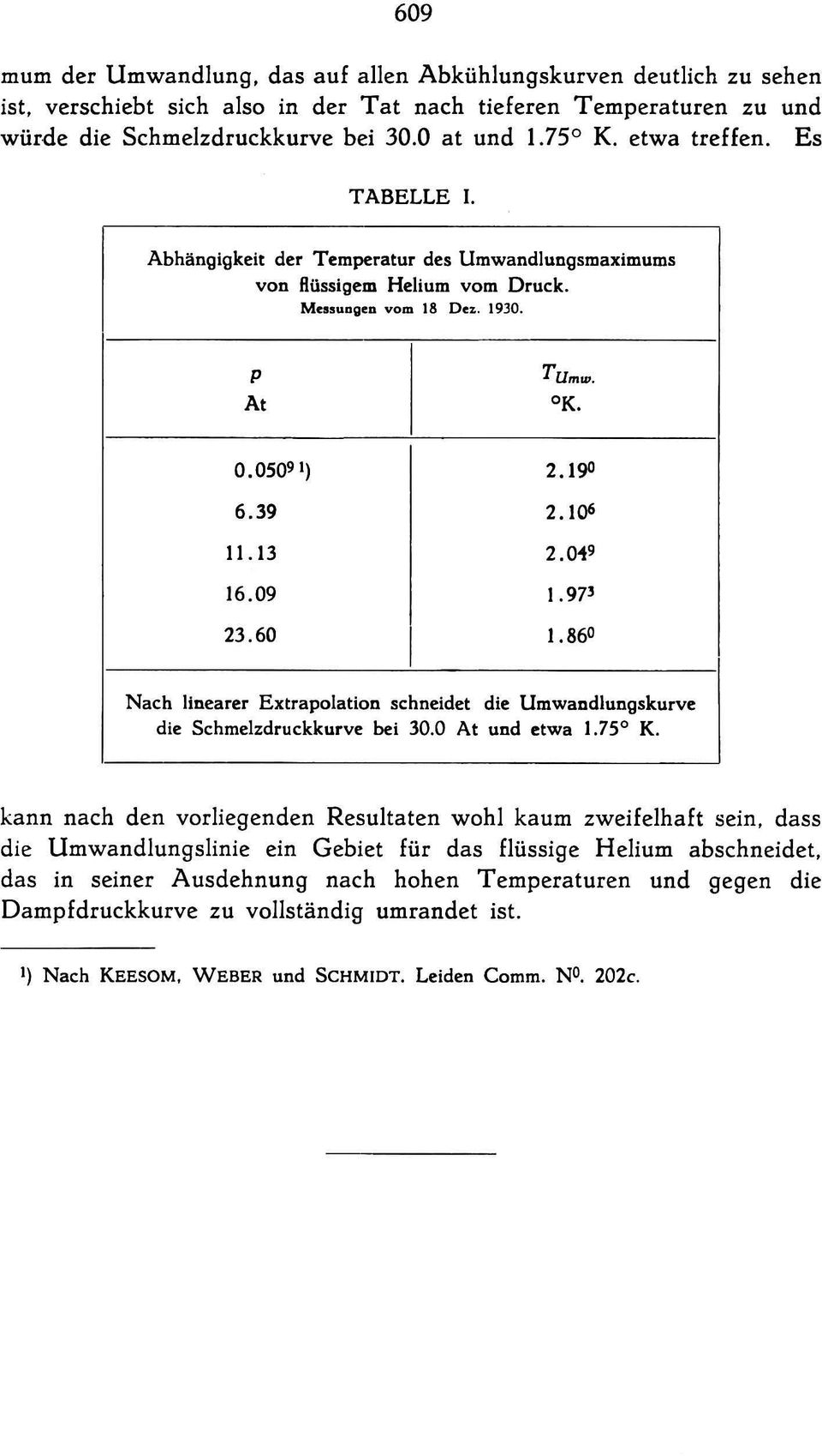 09 1.97 3 23.60 I 1.86 Nach linearer Extrapolation schneidet die Umwandlungskurve die Schmelzdruckkurve bei 30.0 At und etwa 1.75 K.