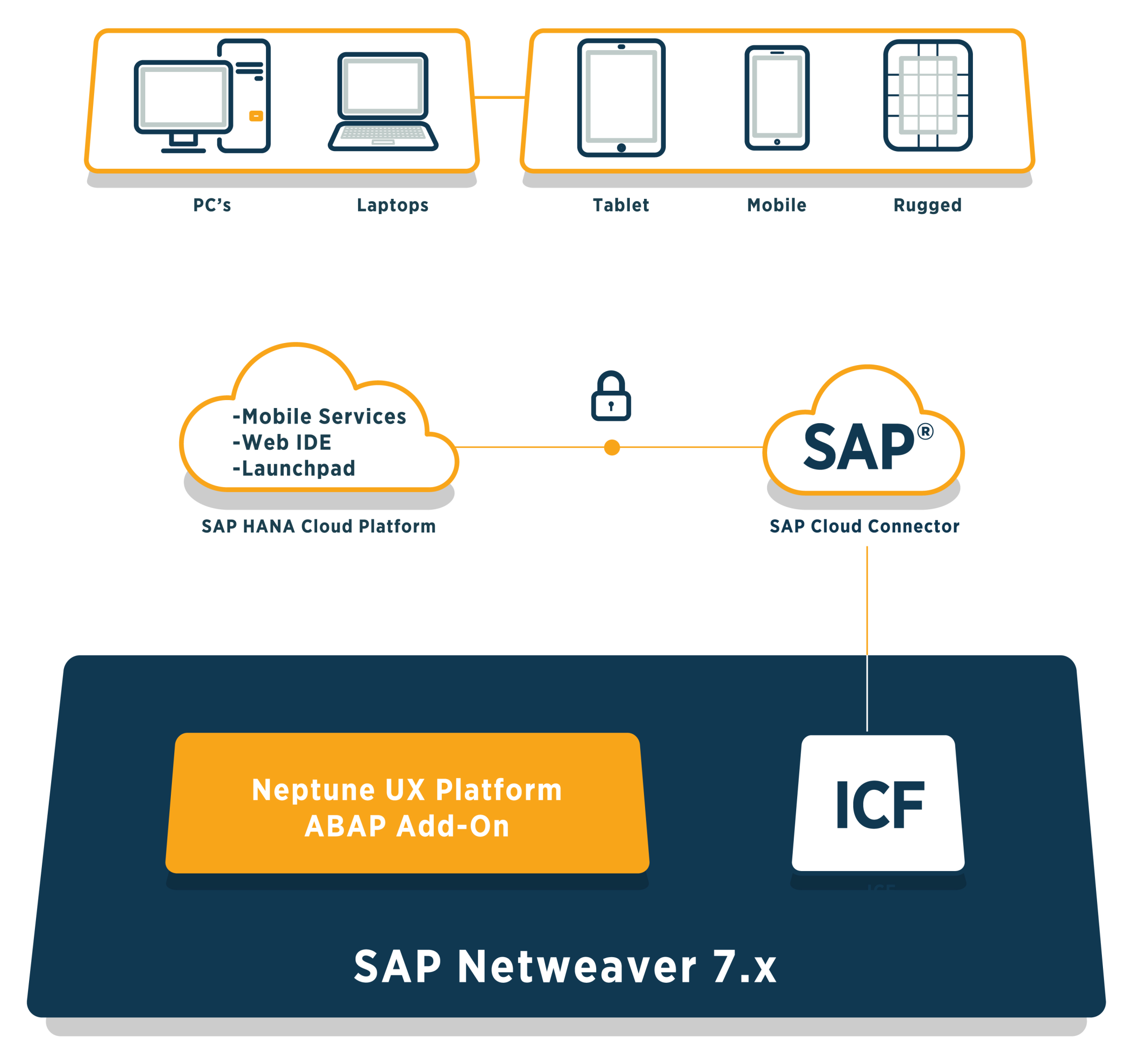 SAP HANA Cloud Platform Integration Ermöglicht ABAP Entwicklern den Einstieg in SAP HCP Neptune ermöglicht zwei Export Optionen in die Web IDE UI5 App -> HTML5 App Neptune Launchpad -> HTML5 App SAP