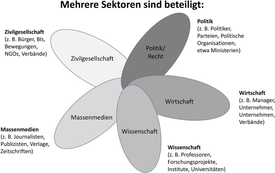 B. Journalisten, Publizisten, Verlage, Zeitschriften) Massenmedien Wissenschaft Wirtschaft Wissenschaft (z. B.