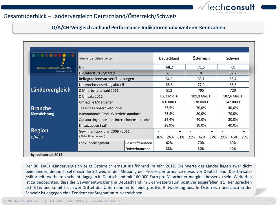 000 71,6 70 63,1 77,9 795 109,9 Mio. 138.000 69 67,7 65,4 63,6 720 102,4 Mio. 142.000 Teil eines Konzernverbundes 37,5% 70,0% 40,0% Internationale Prod.