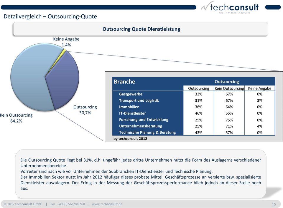 und Entwicklung 25% 75% 0% Unternehmensberatung 25% 71% 4% Technische Planung & Beratung 43% 57% 0% by techconsult 2012 Die Outsourcing Quote liegt bei 31%, d.h. ungefähr jedes dritte Unternehmen nutzt die Form des Auslagerns verschiedener Unternehmensbereiche.