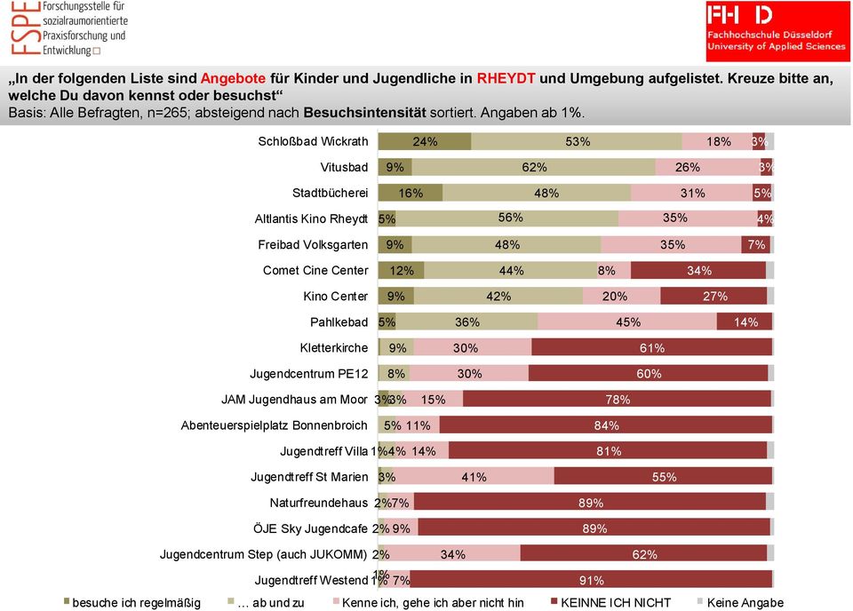 Schloßbad Wickrath 24% 53% 18% 3% Vitusbad 9% 62% 26% 3% Stadtbücherei 16% 48% 31% 5% Altlantis Kino Rheydt 5% 56% 35% 4% Freibad Volksgarten 9% 48% 35% 7% Comet Cine Center 12% 44% 8% 34% Kino