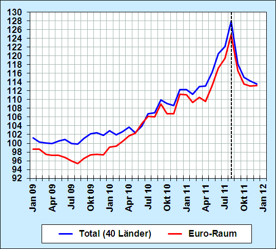 16 CHF/EUR nur knapp über der Kursuntergrenze, seit Mitte Januar 2012 konstant unter 1,21.