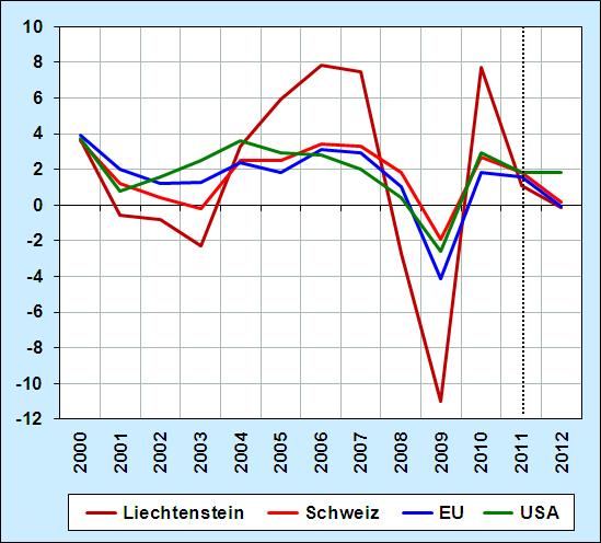 42 Abbildung C2-3 Prognose Liechtenstein III: Reales BIP in Liechtenstein Veränderungen gegenüber dem Vorjahr in Prozent (LHS), in Mio.