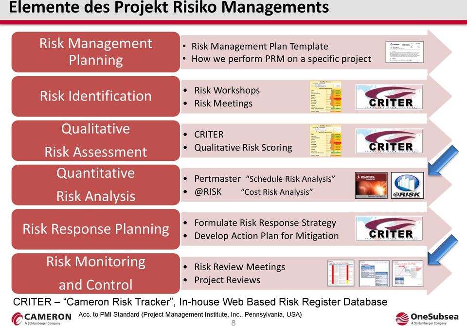 Schedule Risk Analysis @RISK Cost Risk Analysis Formulate Risk Response Strategy Develop Action Plan for Mitigation Risk Monitoring Risk Review Meetings