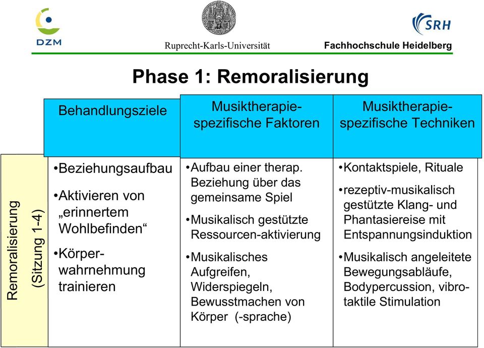 Beziehung über das gemeinsame Spiel Musikalisch gestützte Ressourcen-aktivierung Musikalisches Aufgreifen, Widerspiegeln, Bewusstmachen von Körper