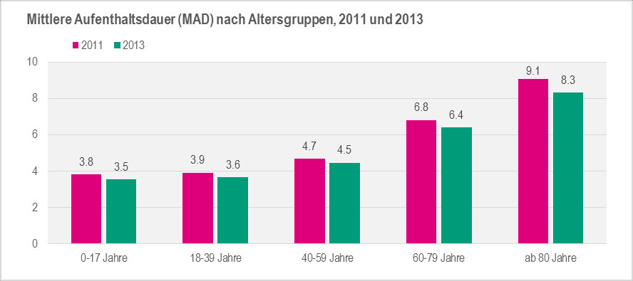 B Akutsomatik Seite 54 2 Nachfrage In Abbildung 24 und Abbildung 25 werden die Hospitalisationsraten bzw. die MAD nach Altersgruppen für Patienten mit Wohnsitz in der Nordwestschweiz dargestellt.