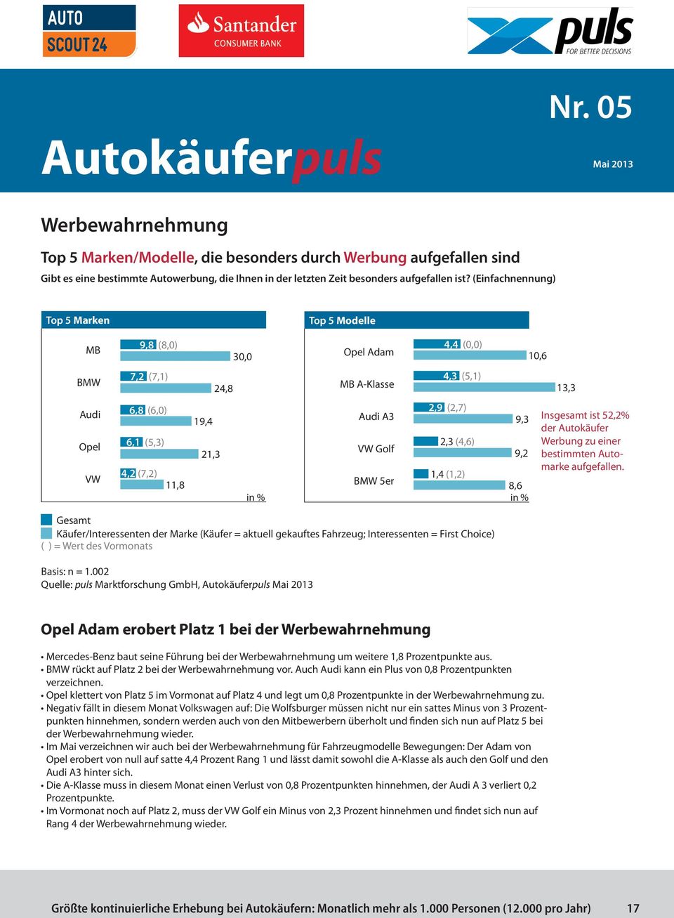 2,9 (2,7) Opel Meriva Insgesamt ist 52,2% 19,4 Audi A3 9,3 der Autokäufer 2,3 (4,6) Werbung zu einer BMW 5er VW Golf 21,3 9,2 bestimmten Automarke aufgefallen.