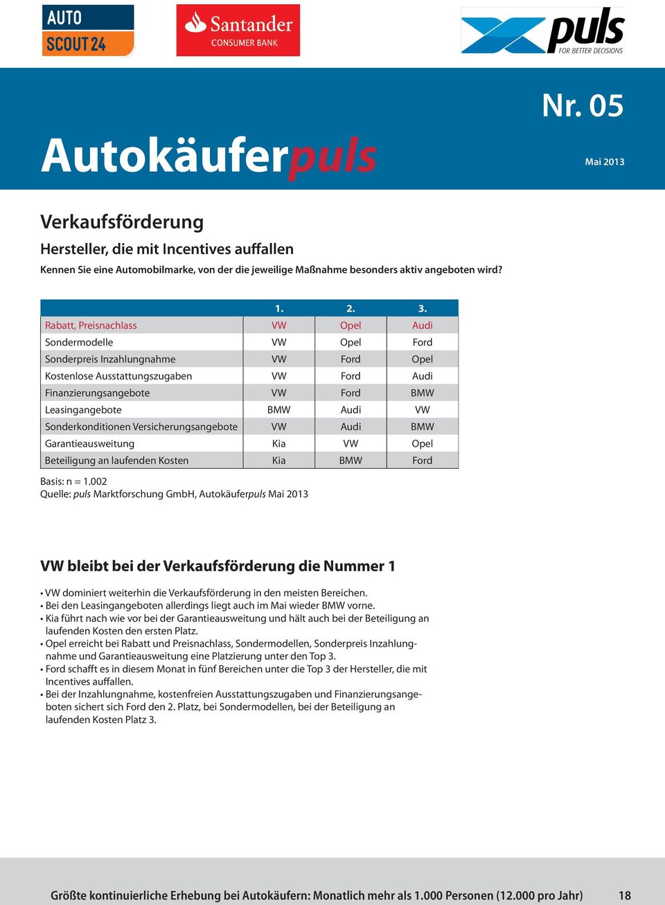 Audi VW Sonderkonditionen Versicherungsangebote VW Audi BMW Garantieausweitung Kia VW Opel Beteiligung an laufenden Kosten Kia BMW Ford Basis: n = 1.