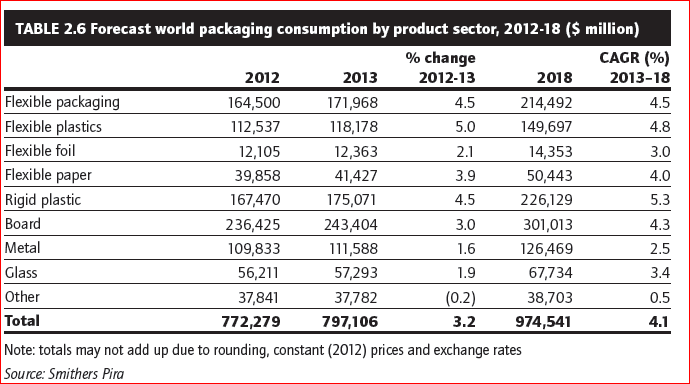 Marktbetrachtung Weltweites Wachstum an Konsum von Verpackungen 2013-2018 plus 26,2% (2008-2012 nur 12,8%) Verpackungskonsum steigt in Asien am Stärksten plus 42 % von 2012 bis 2018; West Europa