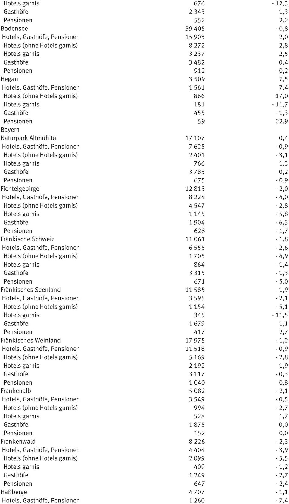 107 0,4 Hotels, Gasthöfe, Pensionen 7 625-0,9 Hotels (ohne Hotels garnis) 2 401-3,1 Hotels garnis 766 1,3 Gasthöfe 3 783 0,2 Pensionen 675-0,9 Fichtelgebirge 12 813-2,0 Hotels, Gasthöfe, Pensionen 8
